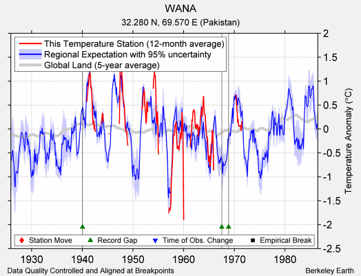 WANA comparison to regional expectation