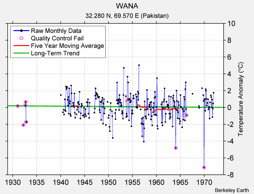 WANA Raw Mean Temperature