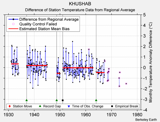 KHUSHAB difference from regional expectation