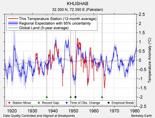 KHUSHAB comparison to regional expectation