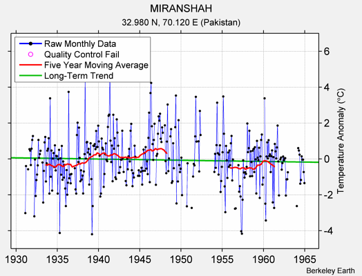 MIRANSHAH Raw Mean Temperature