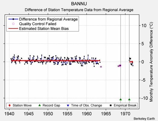 BANNU difference from regional expectation