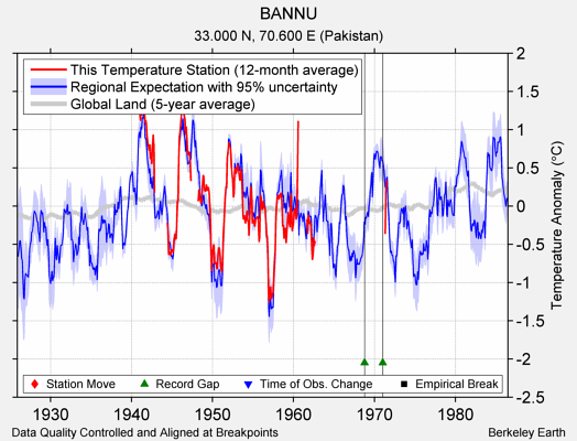 BANNU comparison to regional expectation