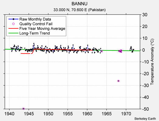 BANNU Raw Mean Temperature