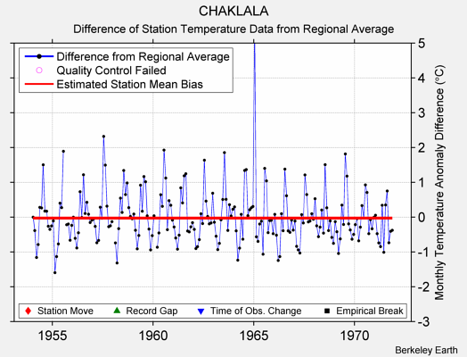 CHAKLALA difference from regional expectation