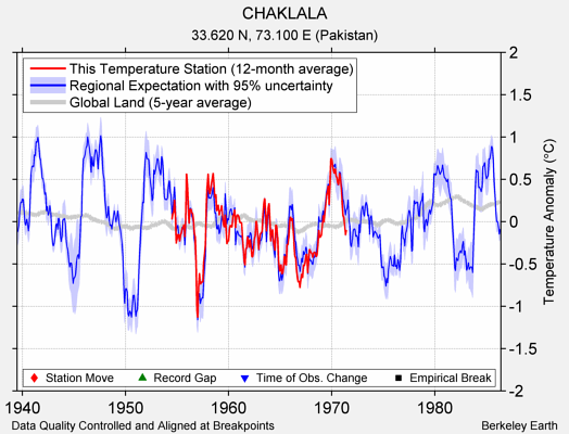 CHAKLALA comparison to regional expectation