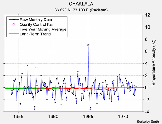 CHAKLALA Raw Mean Temperature