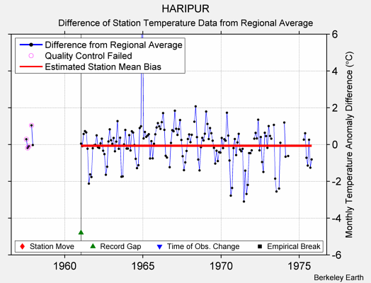 HARIPUR difference from regional expectation