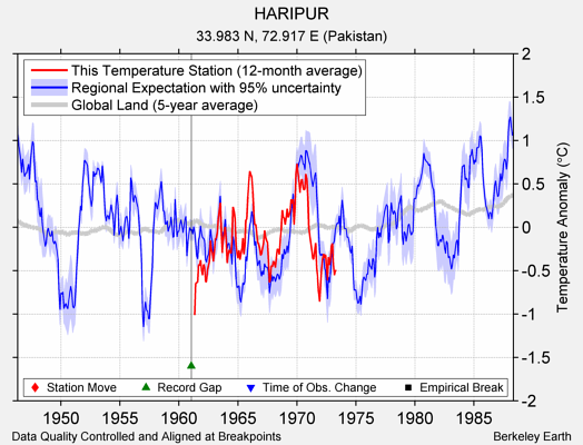 HARIPUR comparison to regional expectation