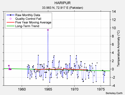 HARIPUR Raw Mean Temperature