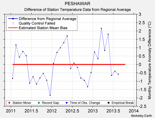 PESHAWAR difference from regional expectation