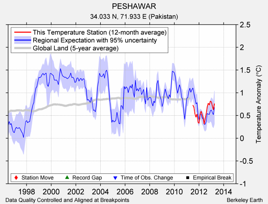 PESHAWAR comparison to regional expectation