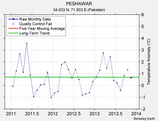 PESHAWAR Raw Mean Temperature