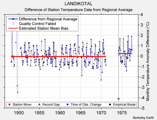 LANDIKOTAL difference from regional expectation