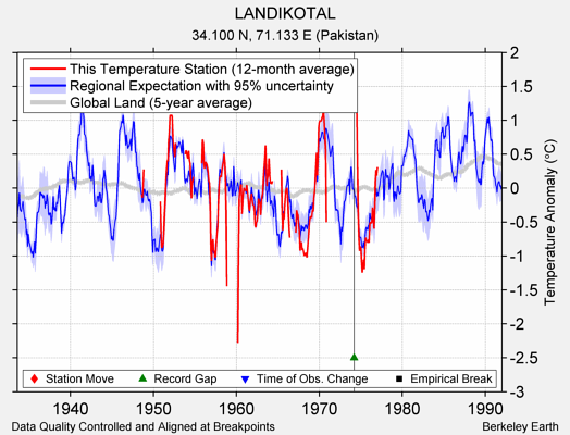 LANDIKOTAL comparison to regional expectation