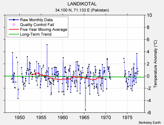 LANDIKOTAL Raw Mean Temperature