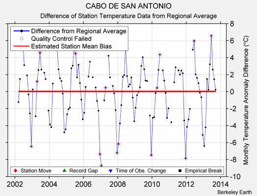 CABO DE SAN ANTONIO difference from regional expectation