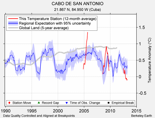 CABO DE SAN ANTONIO comparison to regional expectation