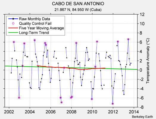 CABO DE SAN ANTONIO Raw Mean Temperature