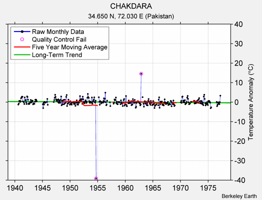 CHAKDARA Raw Mean Temperature