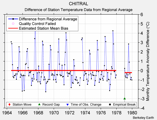 CHITRAL difference from regional expectation