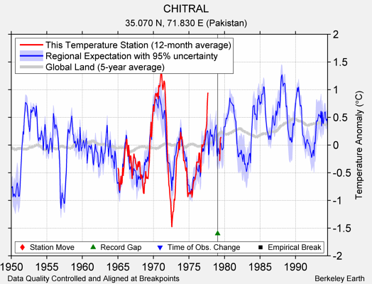 CHITRAL comparison to regional expectation