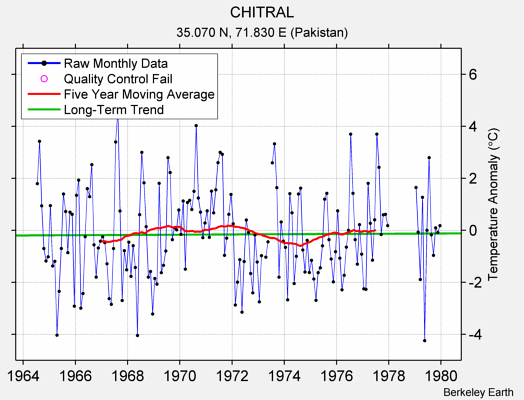 CHITRAL Raw Mean Temperature