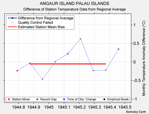 ANGAUR ISLAND PALAU ISLANDS difference from regional expectation