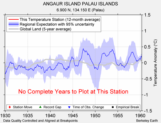 ANGAUR ISLAND PALAU ISLANDS comparison to regional expectation