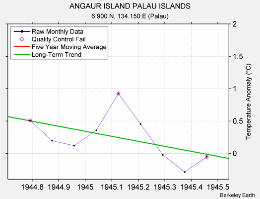 ANGAUR ISLAND PALAU ISLANDS Raw Mean Temperature