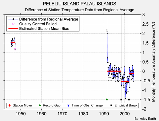 PELELIU ISLAND PALAU ISLANDS difference from regional expectation