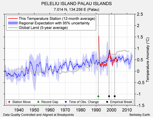 PELELIU ISLAND PALAU ISLANDS comparison to regional expectation