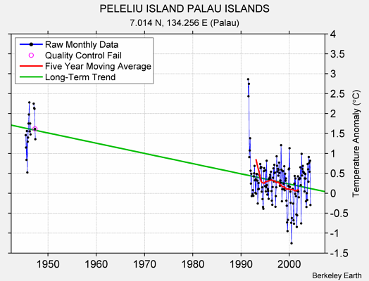 PELELIU ISLAND PALAU ISLANDS Raw Mean Temperature