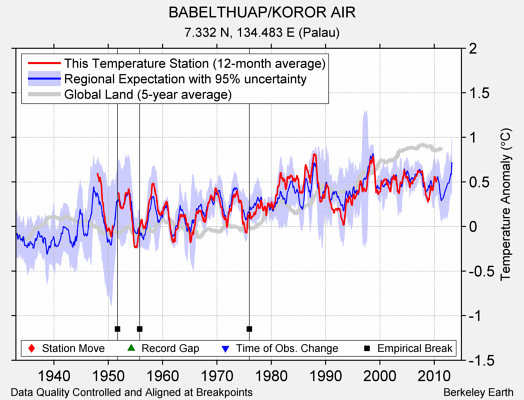 BABELTHUAP/KOROR AIR comparison to regional expectation
