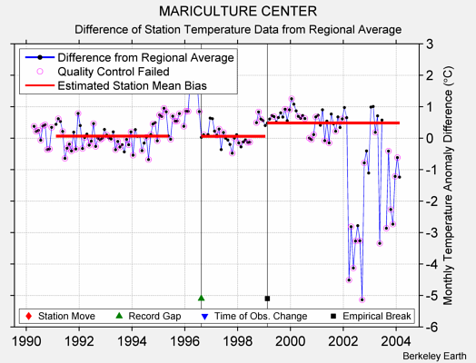 MARICULTURE CENTER difference from regional expectation