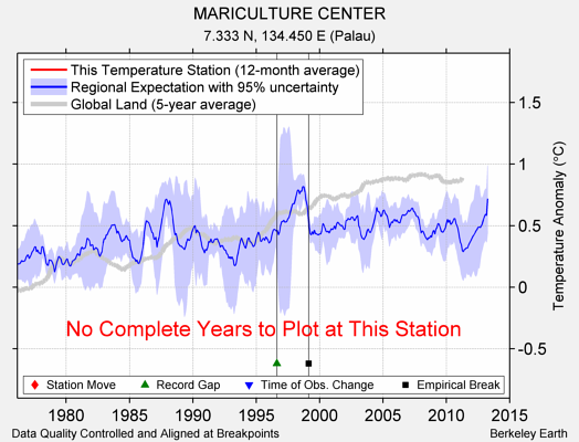 MARICULTURE CENTER comparison to regional expectation