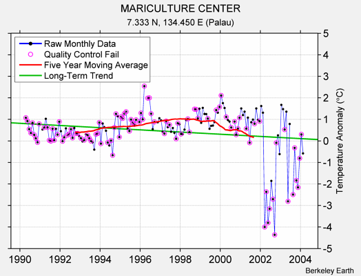 MARICULTURE CENTER Raw Mean Temperature