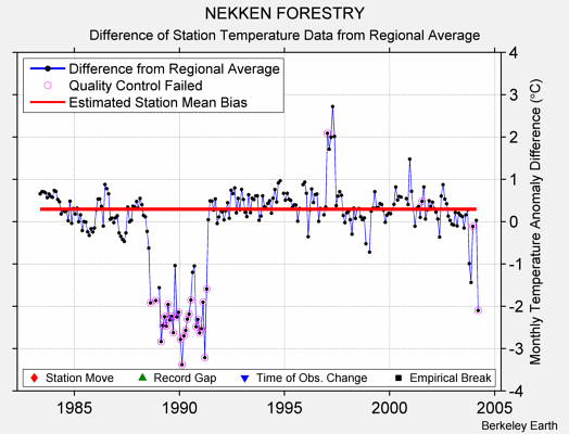 NEKKEN FORESTRY difference from regional expectation