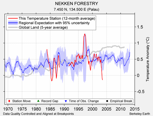 NEKKEN FORESTRY comparison to regional expectation