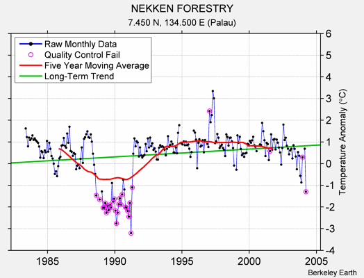 NEKKEN FORESTRY Raw Mean Temperature