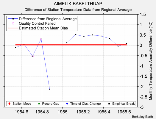 AIMELIK BABELTHUAP difference from regional expectation
