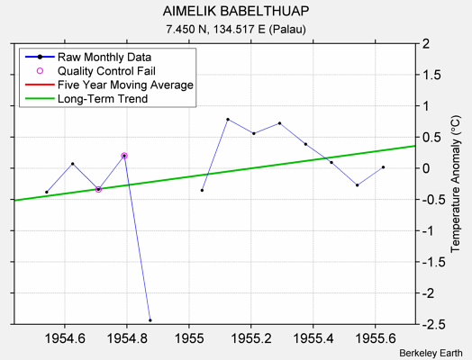 AIMELIK BABELTHUAP Raw Mean Temperature