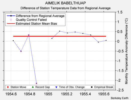 AIMELIK BABELTHUAP difference from regional expectation