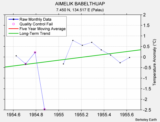 AIMELIK BABELTHUAP Raw Mean Temperature