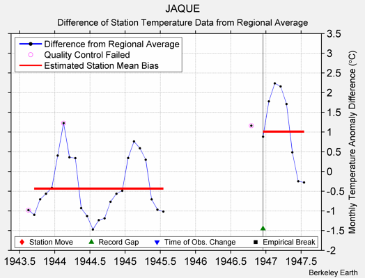 JAQUE difference from regional expectation