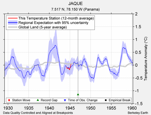 JAQUE comparison to regional expectation