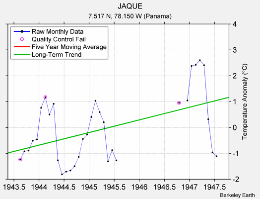 JAQUE Raw Mean Temperature