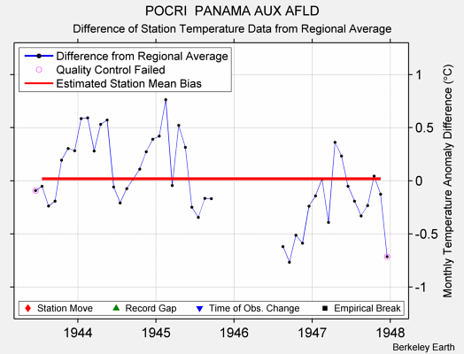 POCRI  PANAMA AUX AFLD difference from regional expectation