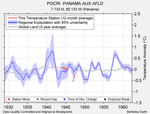 POCRI  PANAMA AUX AFLD comparison to regional expectation