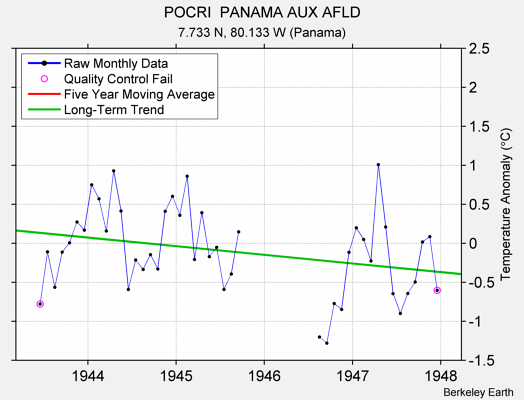 POCRI  PANAMA AUX AFLD Raw Mean Temperature